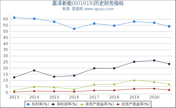 嘉泽新能(601619)股东权益比率、固定资产比率等历史财务指标图 嘉泽新能(601619)股东权益比率、固定资产比率等历史财务指标图