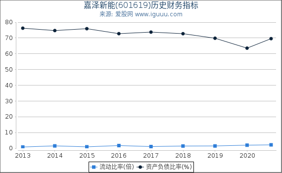 嘉泽新能(601619)股东权益比率、固定资产比率等历史财务指标图 嘉泽新能(601619)股东权益比率、固定资产比率等历史财务指标图