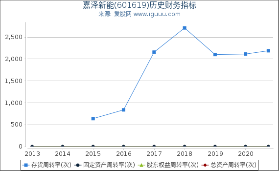 嘉泽新能(601619)股东权益比率、固定资产比率等历史财务指标图 嘉泽新能(601619)股东权益比率、固定资产比率等历史财务指标图