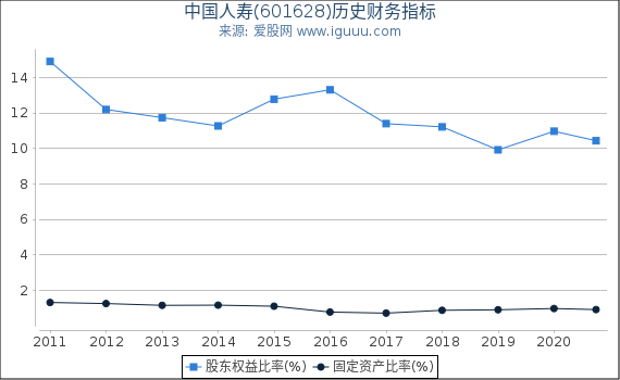 中国人寿(601628)股东权益比率、固定资产比率等历史财务指标图 中国人寿(601628)股东权益比率、固定资产比率等历史财务指标图