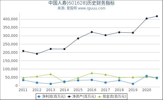 中国人寿(601628)股东权益比率、固定资产比率等历史财务指标图 中国人寿(601628)股东权益比率、固定资产比率等历史财务指标图