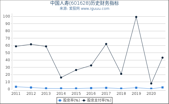 中国人寿(601628)股东权益比率、固定资产比率等历史财务指标图 中国人寿(601628)股东权益比率、固定资产比率等历史财务指标图
