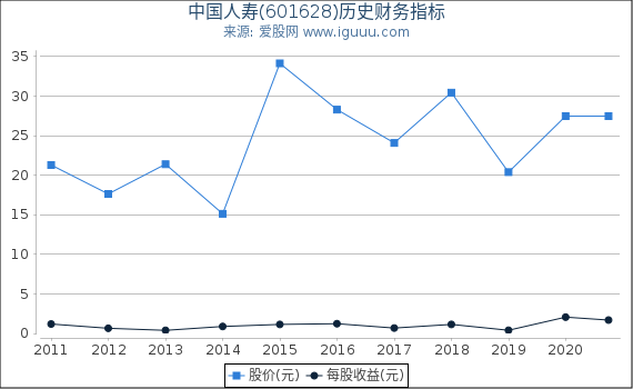 中国人寿(601628)股东权益比率、固定资产比率等历史财务指标图 中国人寿(601628)股东权益比率、固定资产比率等历史财务指标图