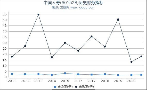 中国人寿(601628)股东权益比率、固定资产比率等历史财务指标图 中国人寿(601628)股东权益比率、固定资产比率等历史财务指标图