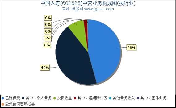 中国人寿(601628)主营业务构成图(按行业) 中国人寿(601628)主营业务构成图(按行业)