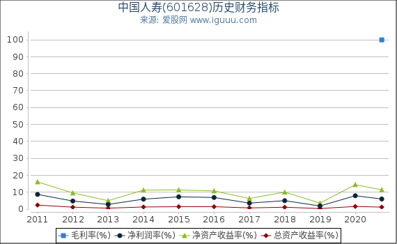 中国人寿(601628)股东权益比率、固定资产比率等历史财务指标图 中国人寿(601628)股东权益比率、固定资产比率等历史财务指标图