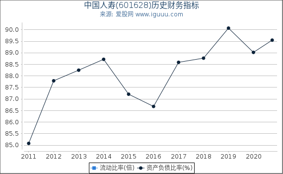 中国人寿(601628)股东权益比率、固定资产比率等历史财务指标图 中国人寿(601628)股东权益比率、固定资产比率等历史财务指标图