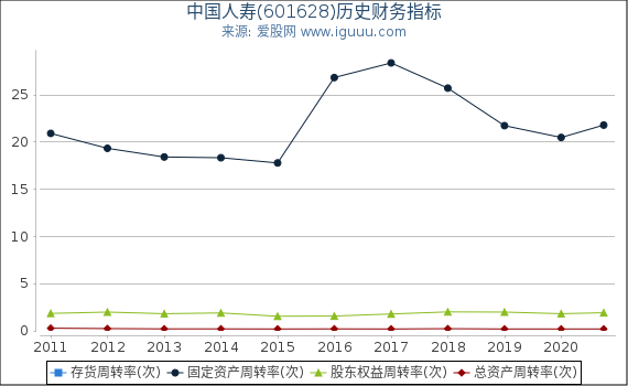 中国人寿(601628)股东权益比率、固定资产比率等历史财务指标图 中国人寿(601628)股东权益比率、固定资产比率等历史财务指标图