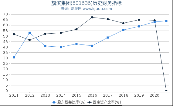 旗滨集团(601636)股东权益比率、固定资产比率等历史财务指标图 旗滨集团(601636)股东权益比率、固定资产比率等历史财务指标图