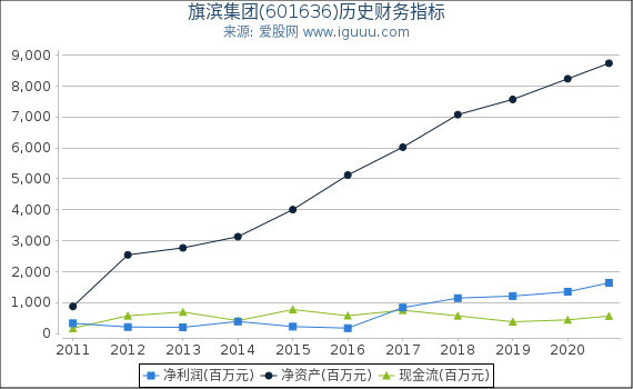 旗滨集团(601636)股东权益比率、固定资产比率等历史财务指标图 旗滨集团(601636)股东权益比率、固定资产比率等历史财务指标图