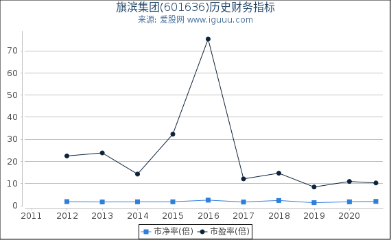 旗滨集团(601636)股东权益比率、固定资产比率等历史财务指标图 旗滨集团(601636)股东权益比率、固定资产比率等历史财务指标图