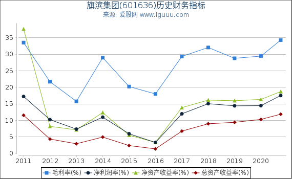 旗滨集团(601636)股东权益比率、固定资产比率等历史财务指标图 旗滨集团(601636)股东权益比率、固定资产比率等历史财务指标图