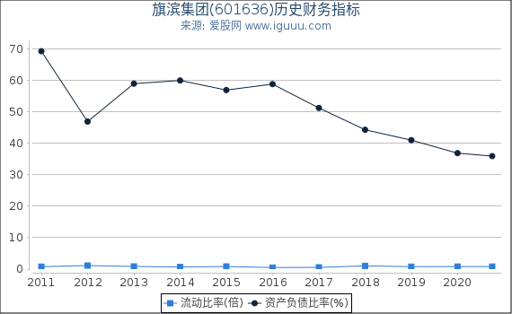 旗滨集团(601636)股东权益比率、固定资产比率等历史财务指标图 旗滨集团(601636)股东权益比率、固定资产比率等历史财务指标图