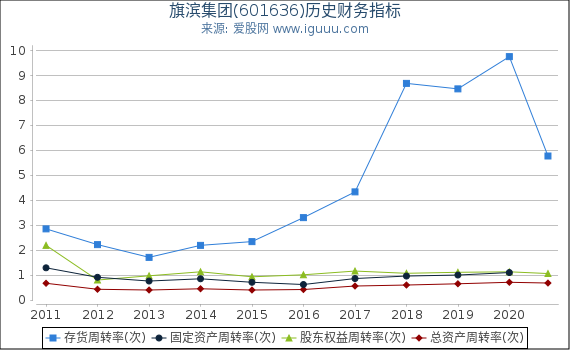 旗滨集团(601636)股东权益比率、固定资产比率等历史财务指标图 旗滨集团(601636)股东权益比率、固定资产比率等历史财务指标图