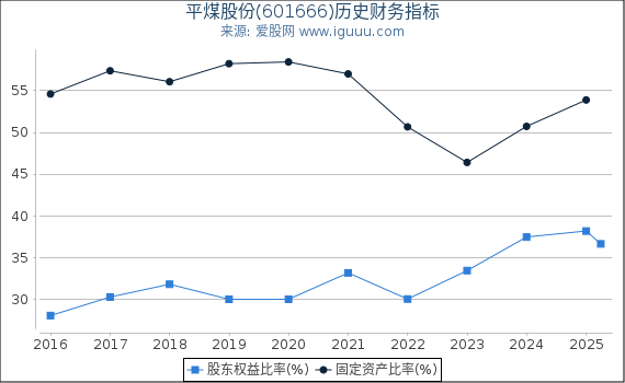 平煤股份(601666)股东权益比率、固定资产比率等历史财务指标图