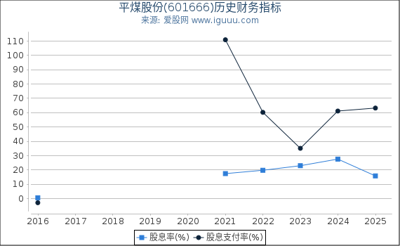 平煤股份(601666)股东权益比率、固定资产比率等历史财务指标图