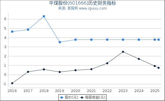 平煤股份(601666)股东权益比率、固定资产比率等历史财务指标图