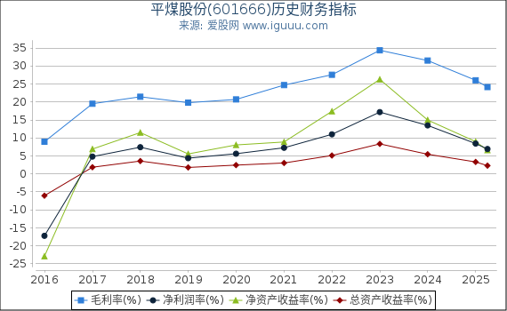 平煤股份(601666)股东权益比率、固定资产比率等历史财务指标图