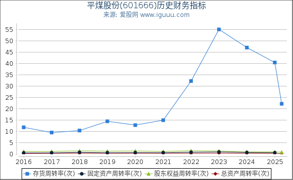 平煤股份(601666)股东权益比率、固定资产比率等历史财务指标图