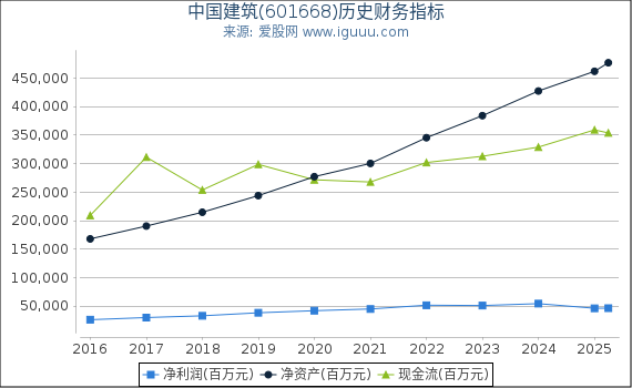 中国建筑(601668)股东权益比率、固定资产比率等历史财务指标图 中国建筑(601668)股东权益比率、固定资产比率等历史财务指标图