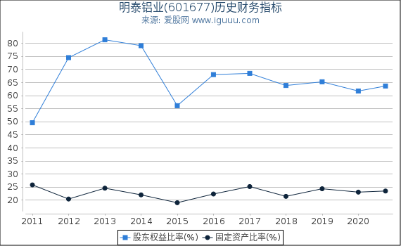 明泰铝业(601677)股东权益比率、固定资产比率等历史财务指标图 明泰铝业(601677)股东权益比率、固定资产比率等历史财务指标图