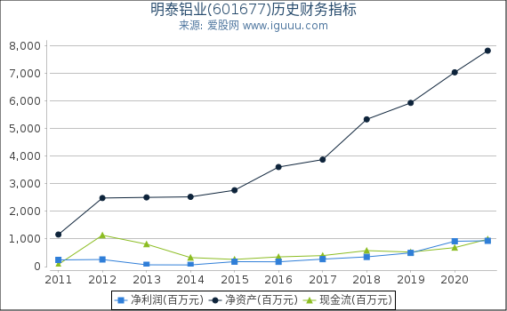 明泰铝业(601677)股东权益比率、固定资产比率等历史财务指标图 明泰铝业(601677)股东权益比率、固定资产比率等历史财务指标图