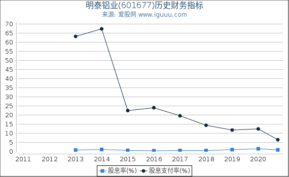 明泰铝业(601677)股东权益比率、固定资产比率等历史财务指标图 明泰铝业(601677)股东权益比率、固定资产比率等历史财务指标图