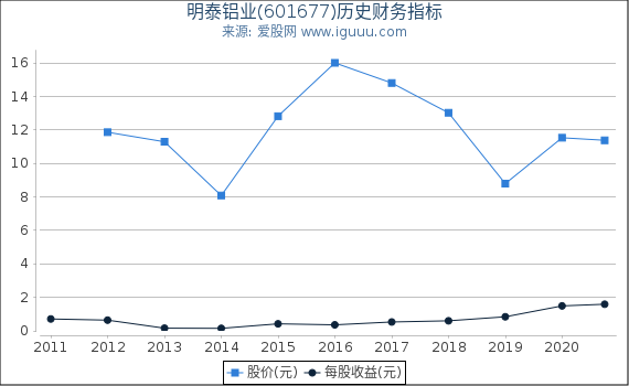 明泰铝业(601677)股东权益比率、固定资产比率等历史财务指标图 明泰铝业(601677)股东权益比率、固定资产比率等历史财务指标图