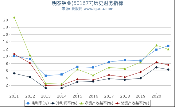 明泰铝业(601677)股东权益比率、固定资产比率等历史财务指标图 明泰铝业(601677)股东权益比率、固定资产比率等历史财务指标图