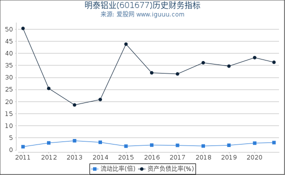 明泰铝业(601677)股东权益比率、固定资产比率等历史财务指标图 明泰铝业(601677)股东权益比率、固定资产比率等历史财务指标图