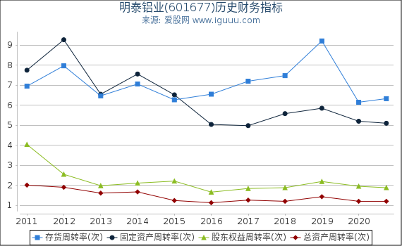 明泰铝业(601677)股东权益比率、固定资产比率等历史财务指标图 明泰铝业(601677)股东权益比率、固定资产比率等历史财务指标图