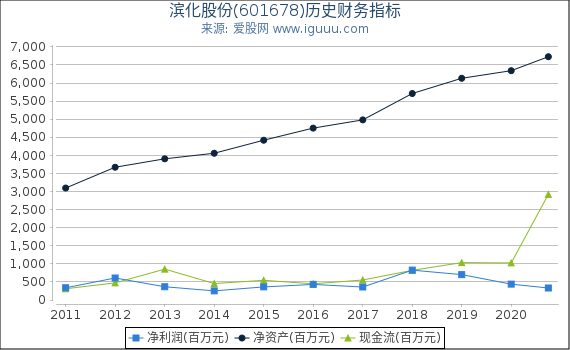 滨化股份(601678)股东权益比率、固定资产比率等历史财务指标图 滨化股份(601678)股东权益比率、固定资产比率等历史财务指标图