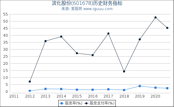 滨化股份(601678)股东权益比率、固定资产比率等历史财务指标图 滨化股份(601678)股东权益比率、固定资产比率等历史财务指标图