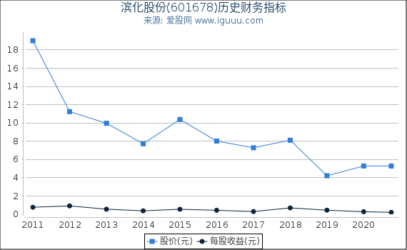 滨化股份(601678)股东权益比率、固定资产比率等历史财务指标图 滨化股份(601678)股东权益比率、固定资产比率等历史财务指标图