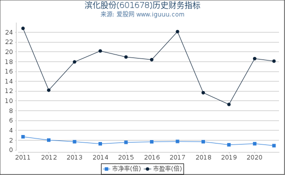 滨化股份(601678)股东权益比率、固定资产比率等历史财务指标图 滨化股份(601678)股东权益比率、固定资产比率等历史财务指标图