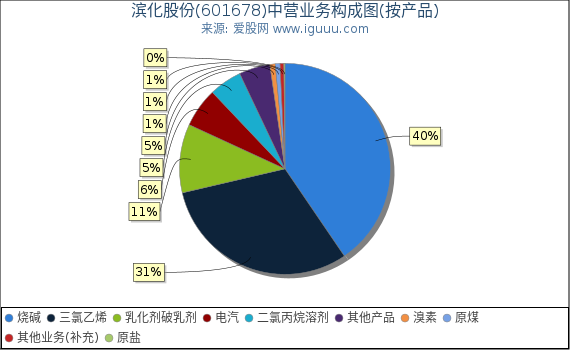 滨化股份(601678)主营业务构成图(按产品) 滨化股份(601678)主营业务构成图(按产品)