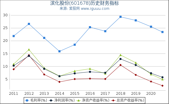 滨化股份(601678)股东权益比率、固定资产比率等历史财务指标图 滨化股份(601678)股东权益比率、固定资产比率等历史财务指标图