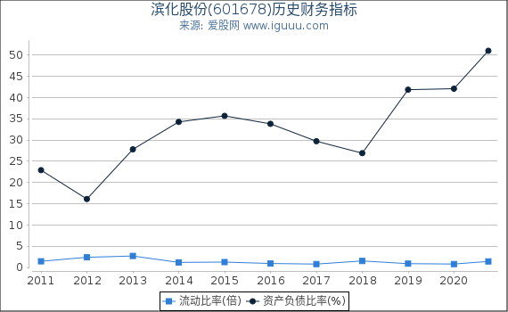 滨化股份(601678)股东权益比率、固定资产比率等历史财务指标图 滨化股份(601678)股东权益比率、固定资产比率等历史财务指标图