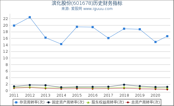 滨化股份(601678)股东权益比率、固定资产比率等历史财务指标图 滨化股份(601678)股东权益比率、固定资产比率等历史财务指标图