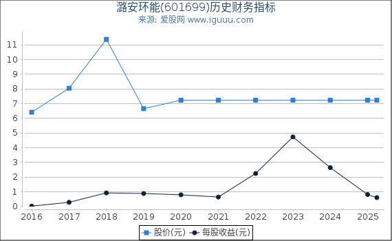 潞安环能(601699)股东权益比率、固定资产比率等历史财务指标图
