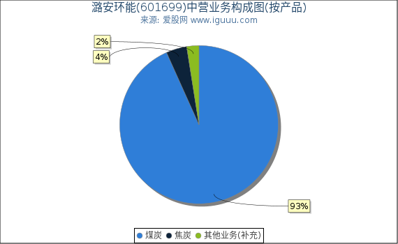 潞安环能(601699)主营业务构成图（按产品）
