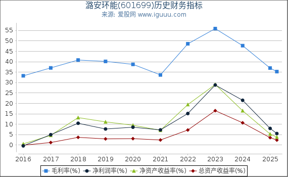 潞安环能(601699)股东权益比率、固定资产比率等历史财务指标图