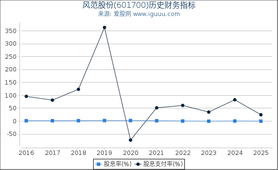 风范股份(601700)股东权益比率、固定资产比率等历史财务指标图