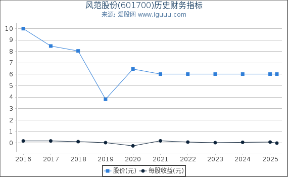 风范股份(601700)股东权益比率、固定资产比率等历史财务指标图