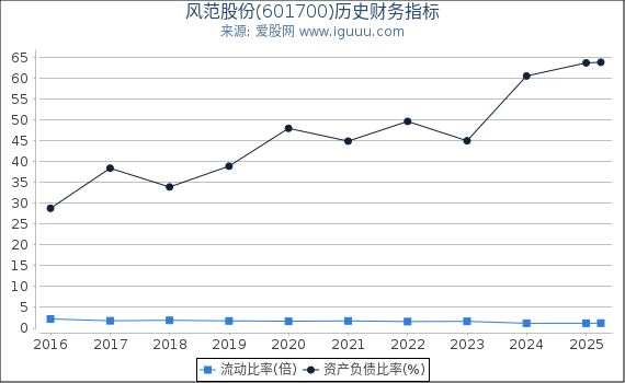 风范股份(601700)股东权益比率、固定资产比率等历史财务指标图