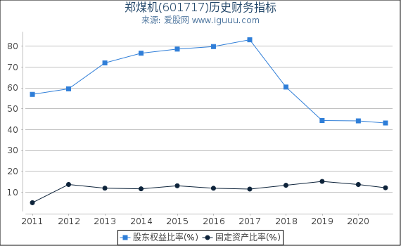 郑煤机(601717)股东权益比率、固定资产比率等历史财务指标图 郑煤机(601717)股东权益比率、固定资产比率等历史财务指标图
