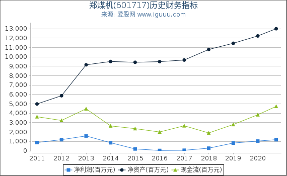 郑煤机(601717)股东权益比率、固定资产比率等历史财务指标图 郑煤机(601717)股东权益比率、固定资产比率等历史财务指标图