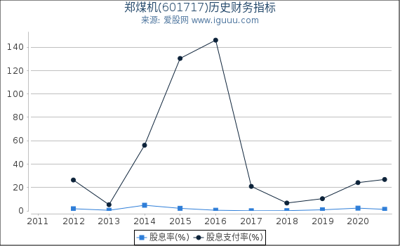 郑煤机(601717)股东权益比率、固定资产比率等历史财务指标图 郑煤机(601717)股东权益比率、固定资产比率等历史财务指标图