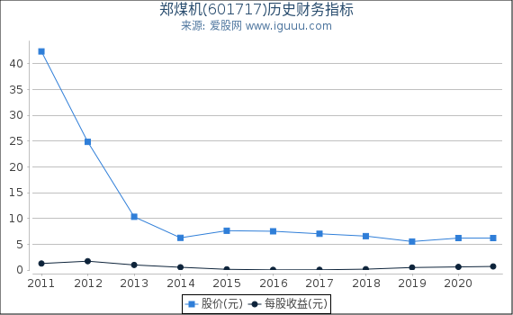 郑煤机(601717)股东权益比率、固定资产比率等历史财务指标图 郑煤机(601717)股东权益比率、固定资产比率等历史财务指标图