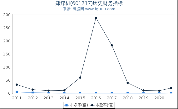 郑煤机(601717)股东权益比率、固定资产比率等历史财务指标图 郑煤机(601717)股东权益比率、固定资产比率等历史财务指标图